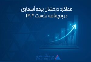 به گزارش روابط عمومی بیمه آسماری، این شرکت در پنج‌ماهه نخست سال ۱۴۰۴ توانسته با ثبت رشد ۷۸ درصدی حق‌بیمه تولیدی، جایگاه خود را در میان ۳۲ شرکت بیمه کشور ارتقا دهد و در رتبه هفتم از نظر رشد تولید حق‌بیمه قرار گیرد. این موفقیت، حاصل…