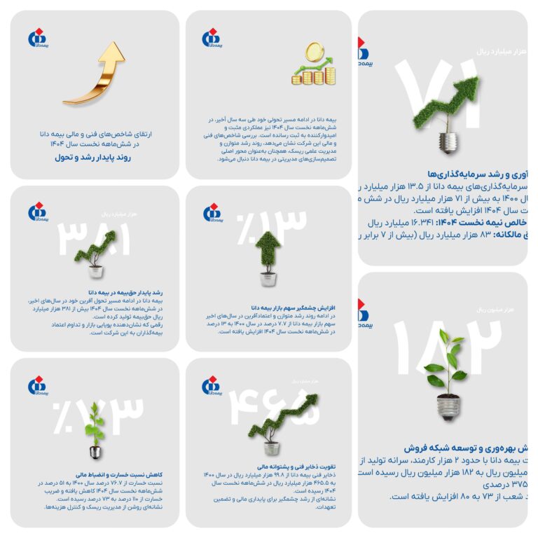 📌ارتقای شاخص‌های فنی و مالی بیمه دانا در شش‌ماهه نخست سال ۱۴۰۴