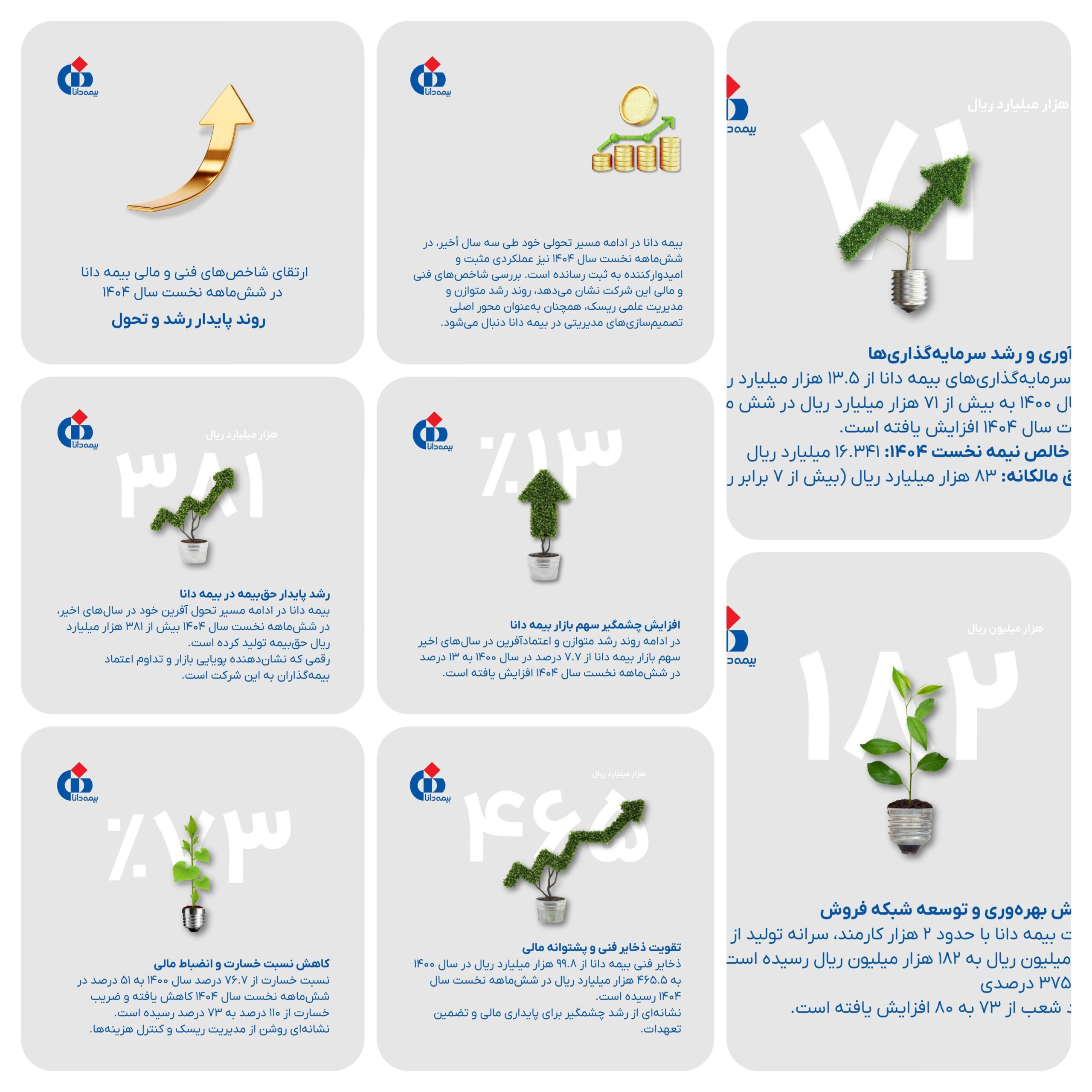 📌ارتقای شاخص‌های فنی و مالی بیمه دانا در شش‌ماهه نخست سال ۱۴۰۴