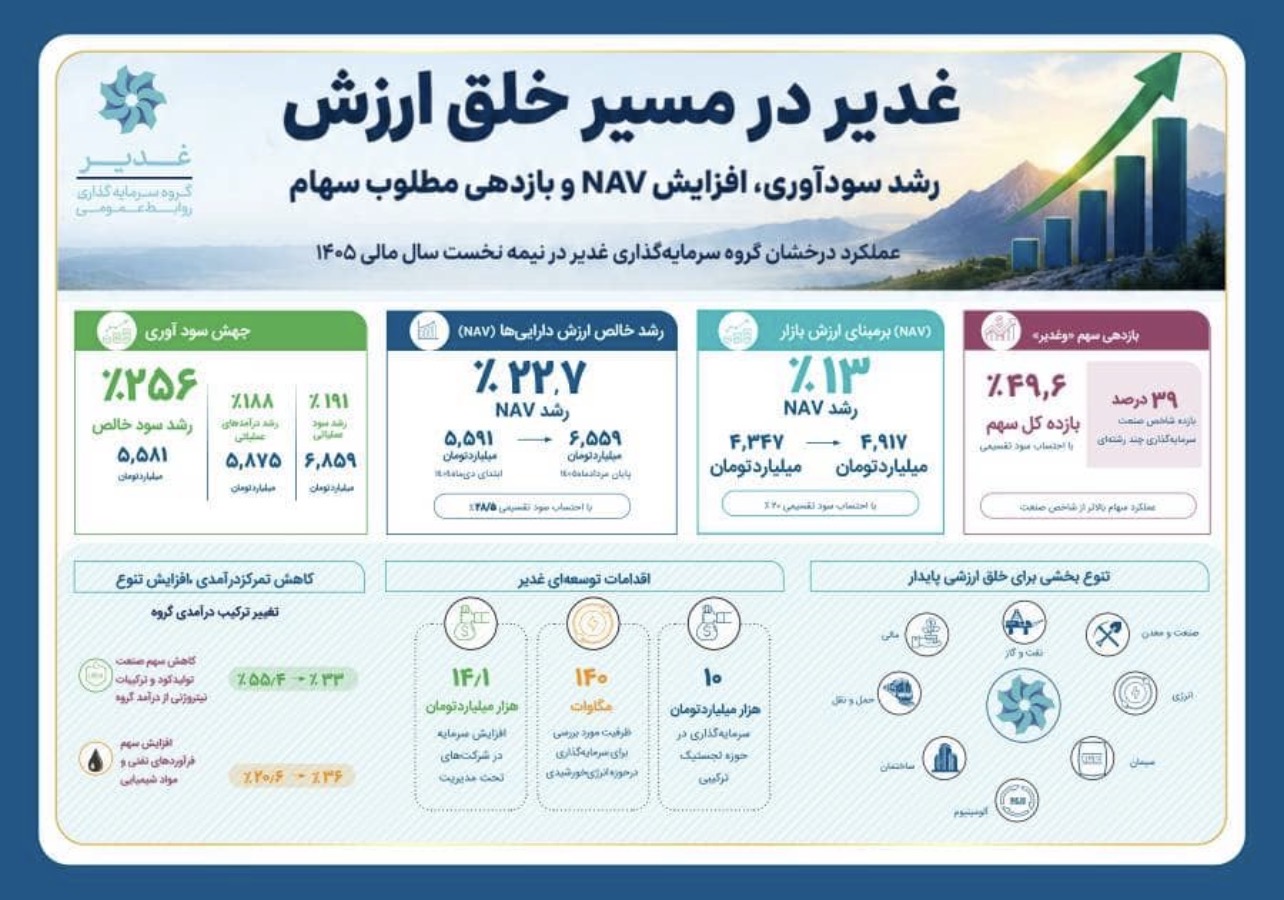 ♦️جهش ۲۵۶ درصدی سود خالص غدیر در نیمه نخست سال مالی ۱۴۰۵