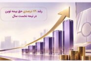 رشد ۷۹ درصدی حق‌بیمه بیمه نوین در نیمه نخست سال
