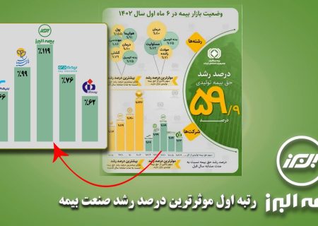 بیمه البرز بر جایگاه نخست صنعت بیمه در موثرترین درصد رشد تکیه زد شرکت بیمه البرز در جایگاه نخست موثرترین درصد رشد در بین شرکت های بیمه کشور قرار گرفت.