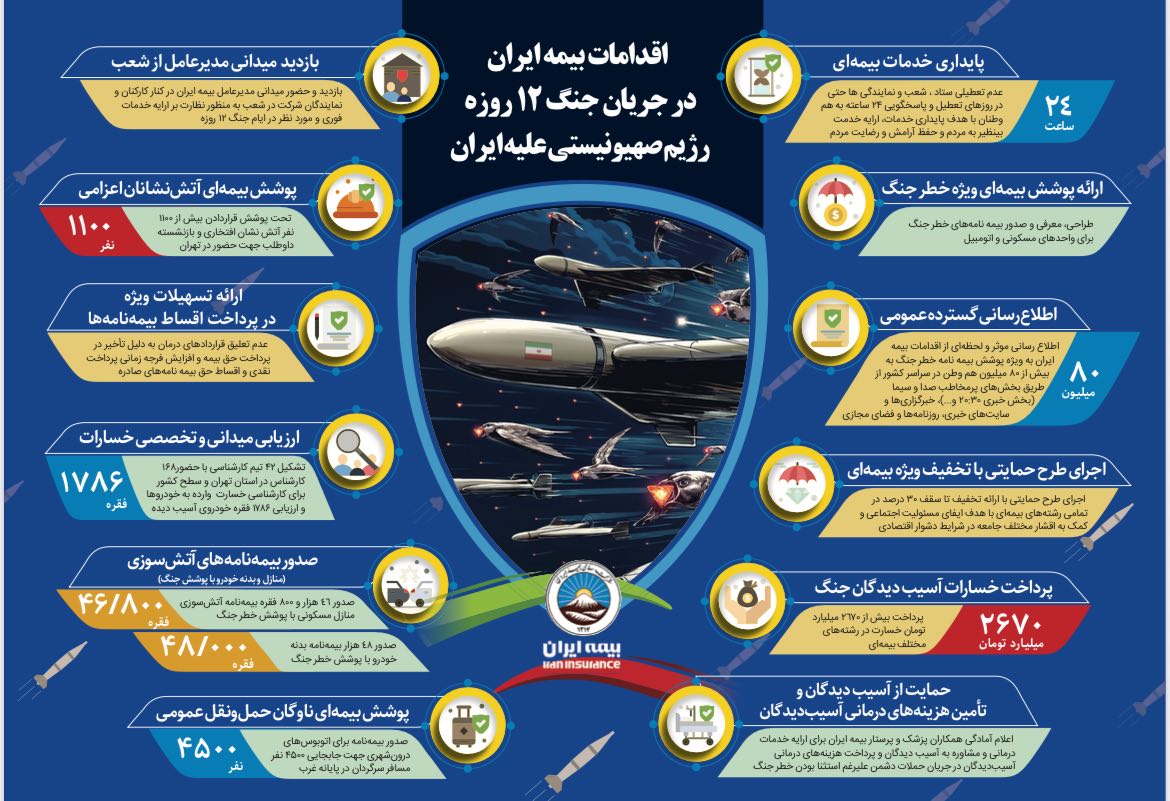 📌گزارش عملکرد بیمه ایران در جنگ ۱۲ روزه