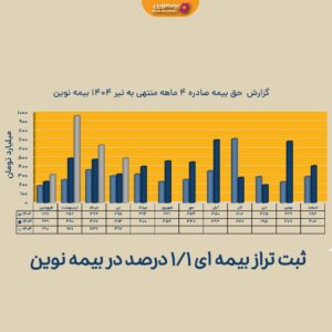 📌ثبت تراز بیمه ای مثبت ۱.۱ همتی در بیمه نوین