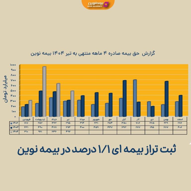 📌ثبت تراز بیمه ای مثبت ۱.۱ همتی در بیمه نوین