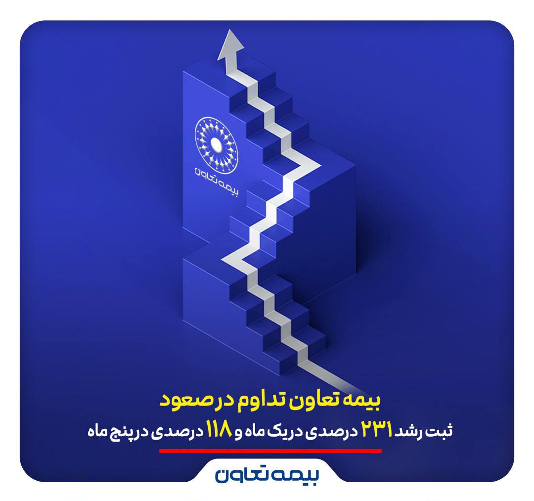 📌بیمه تعاون تداوم در صعود؛ ثبت رشد ۲۳۱ درصدی در یک ماه و ۱۱۸ درصدی در پنج ماه